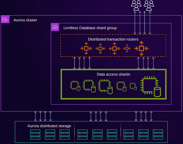 AuroraLimitlessArchitecture