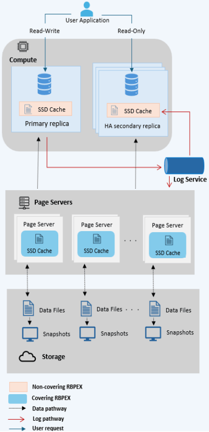 HyperscaleRBPEXArchitecture