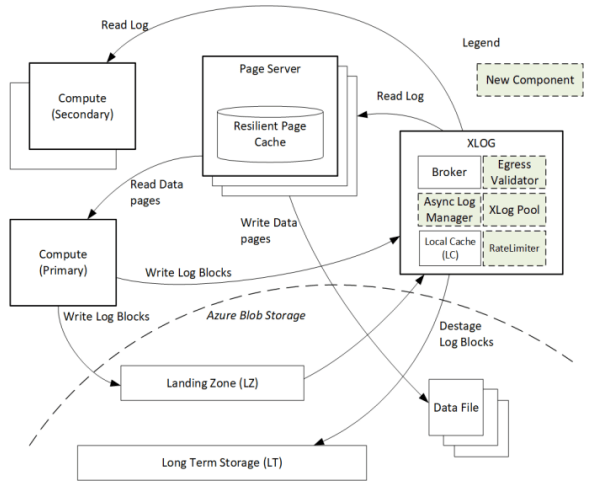 HyperscaleXLOGArchitecture
