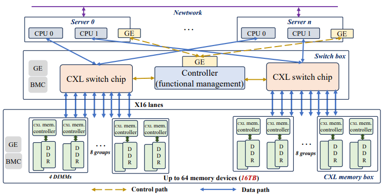 PolarDBCXLPhysicalTopology
