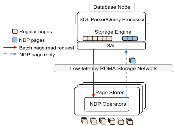 TaurusNDPArchitecture